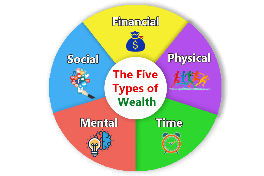 The Types Of Wealth
