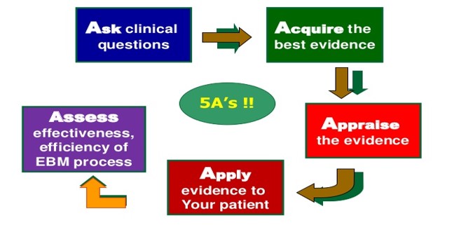 Evidence-Based Practice learning Series: Ask, Acquire, and Appraise