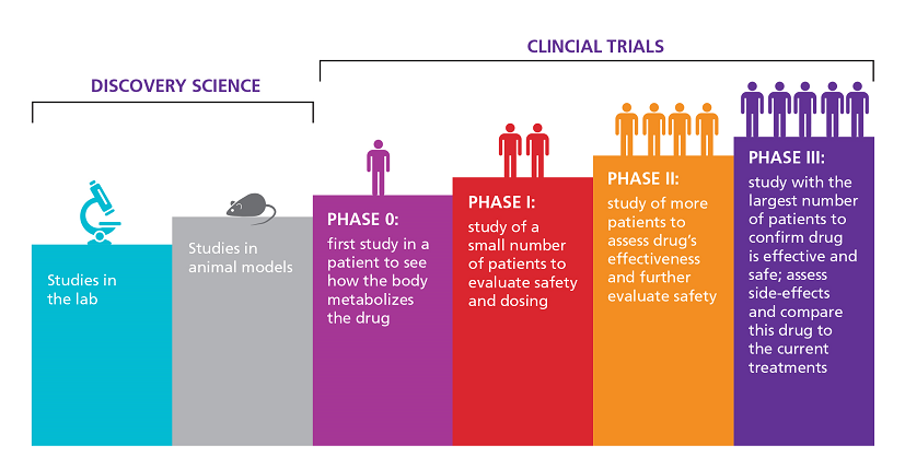 FADIC Clinical Trial