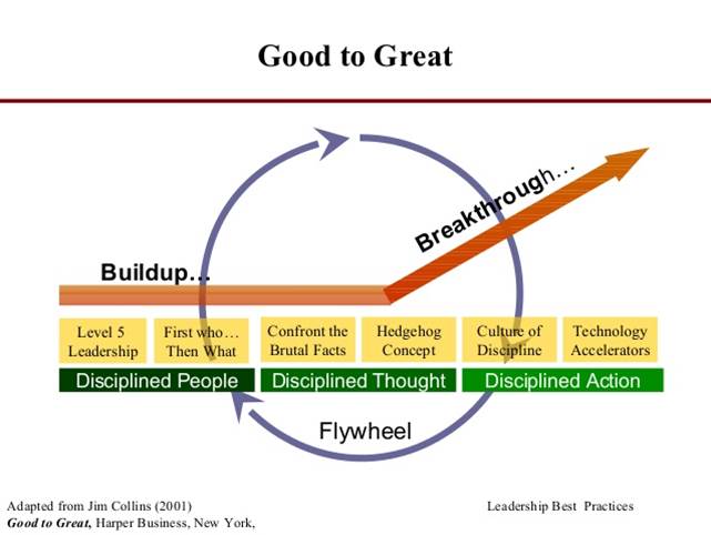 Great better. Good to great. Good to great цели. Flywheels по книжке good to great. Good to great цели для человека пример.