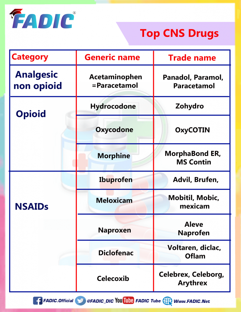 Top 200 Drugs To Memorize in Your Daily Clinical Practice