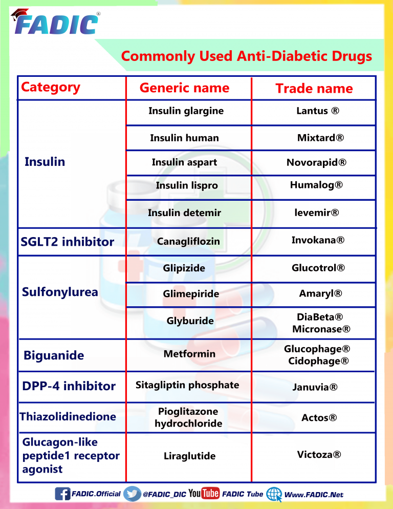 Top 200 Drugs To Memorize in Your Daily Clinical Practice