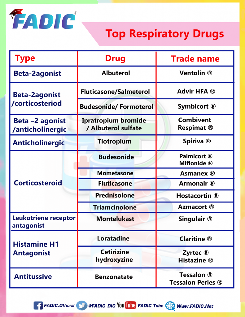 Top 200 Drugs To Memorize In Your Daily Clinical Practice