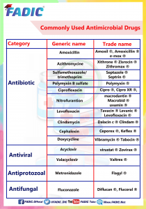 Top 200 Drugs To Memorize in Your Daily Clinical Practice