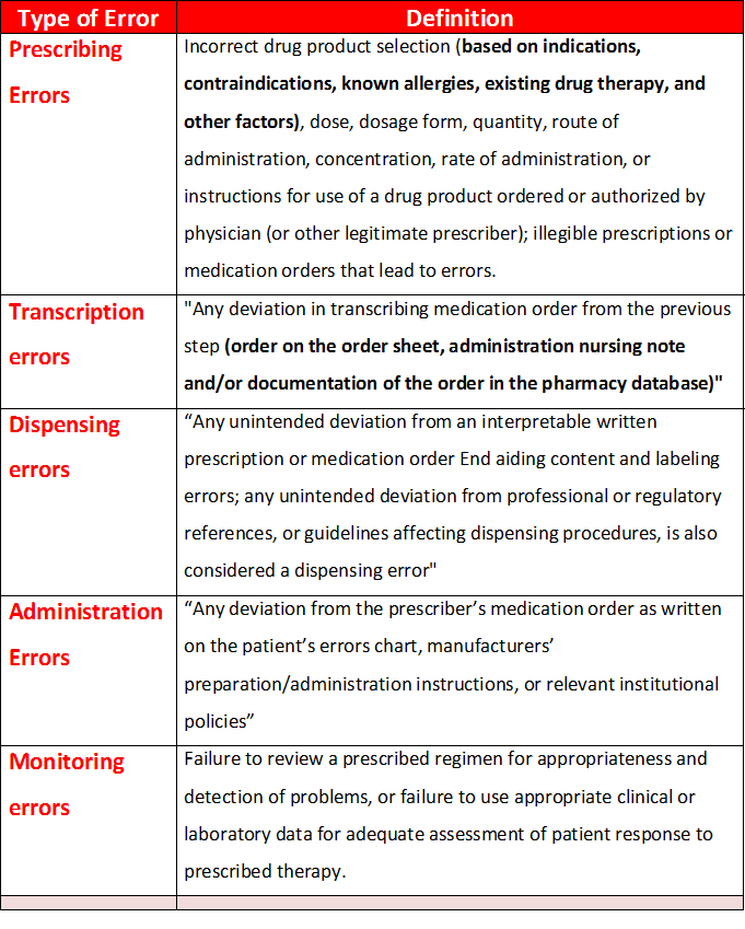 Medication Chart Errors