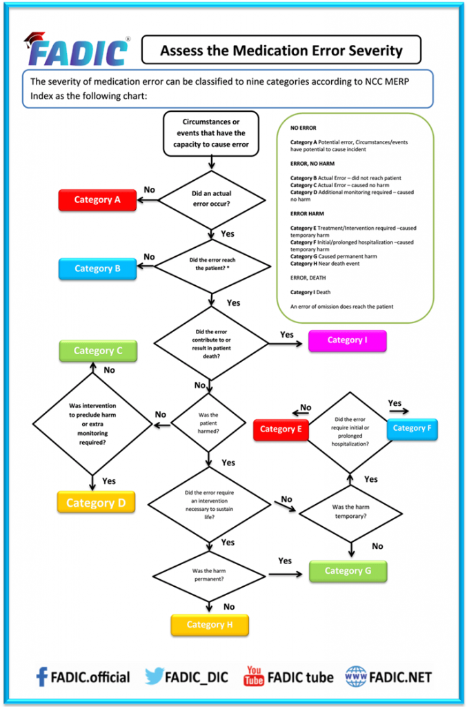 Medication Error Guideline Improve Patient Safety