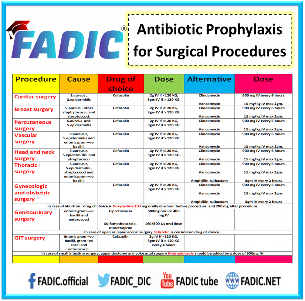 Surgical Antimicrobial Prophylaxis And Stewardship