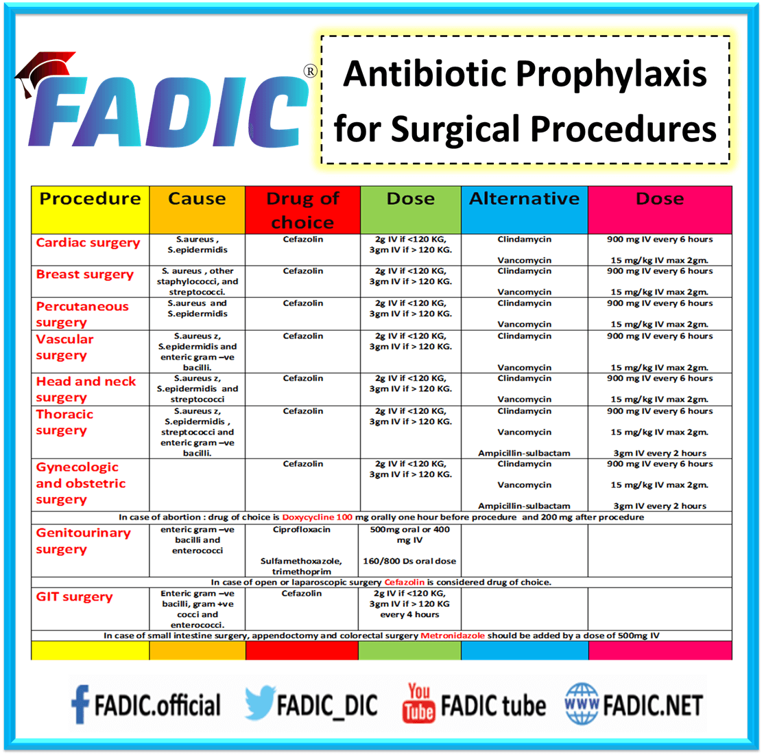 Surgical Antimicrobial Prophylaxis and Stewardship