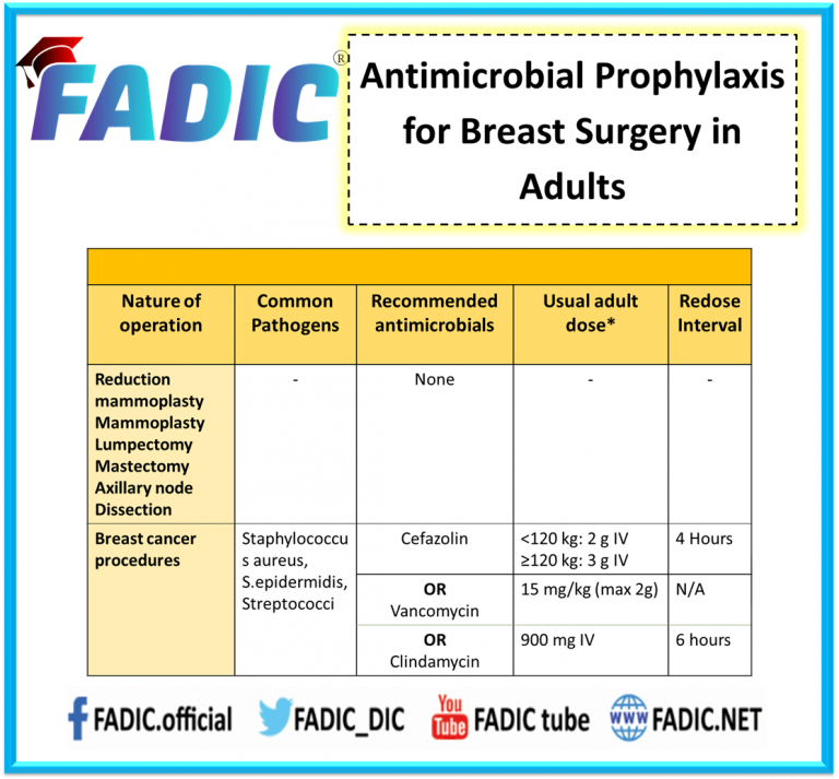 Surgical Antimicrobial Prophylaxis And Stewardship