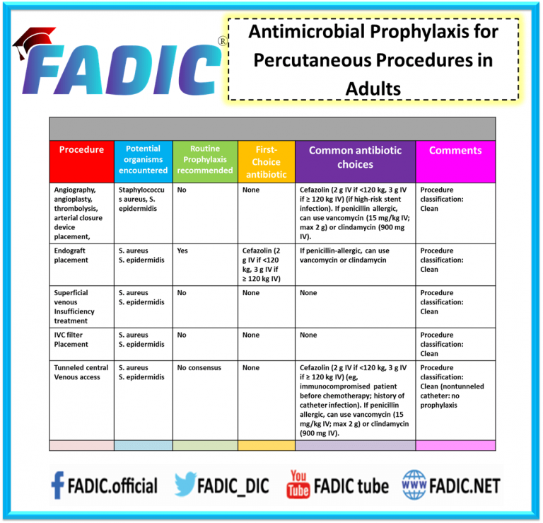 Surgical Antimicrobial Prophylaxis and Stewardship