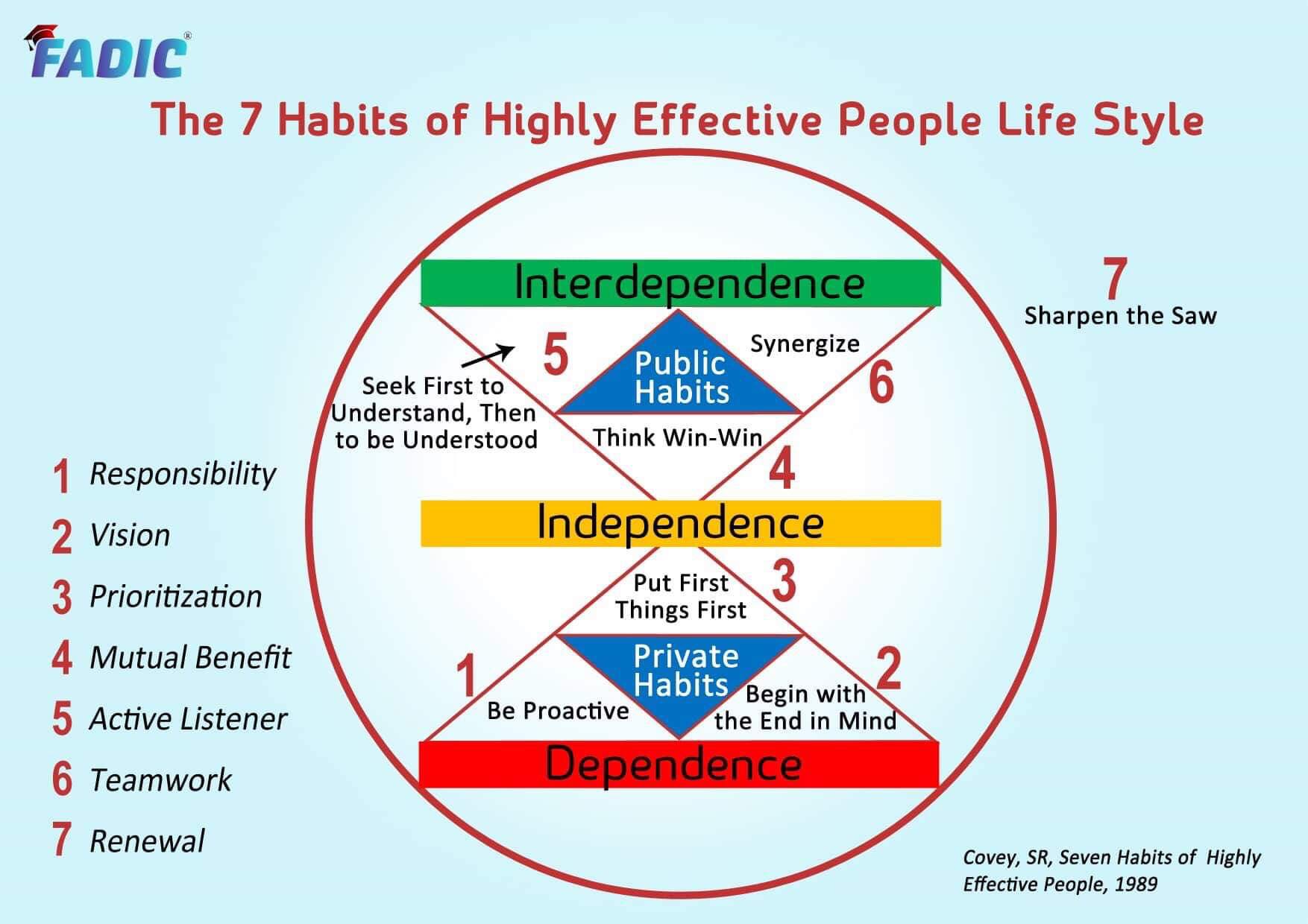 the 7 habits