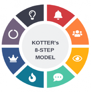 john kotter developed his 8 step change model in