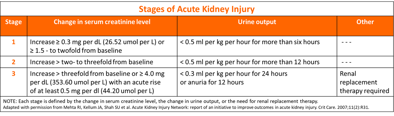 Creatinine Clearance Calculator Cockcroft Gault Equation Stages Of AKI