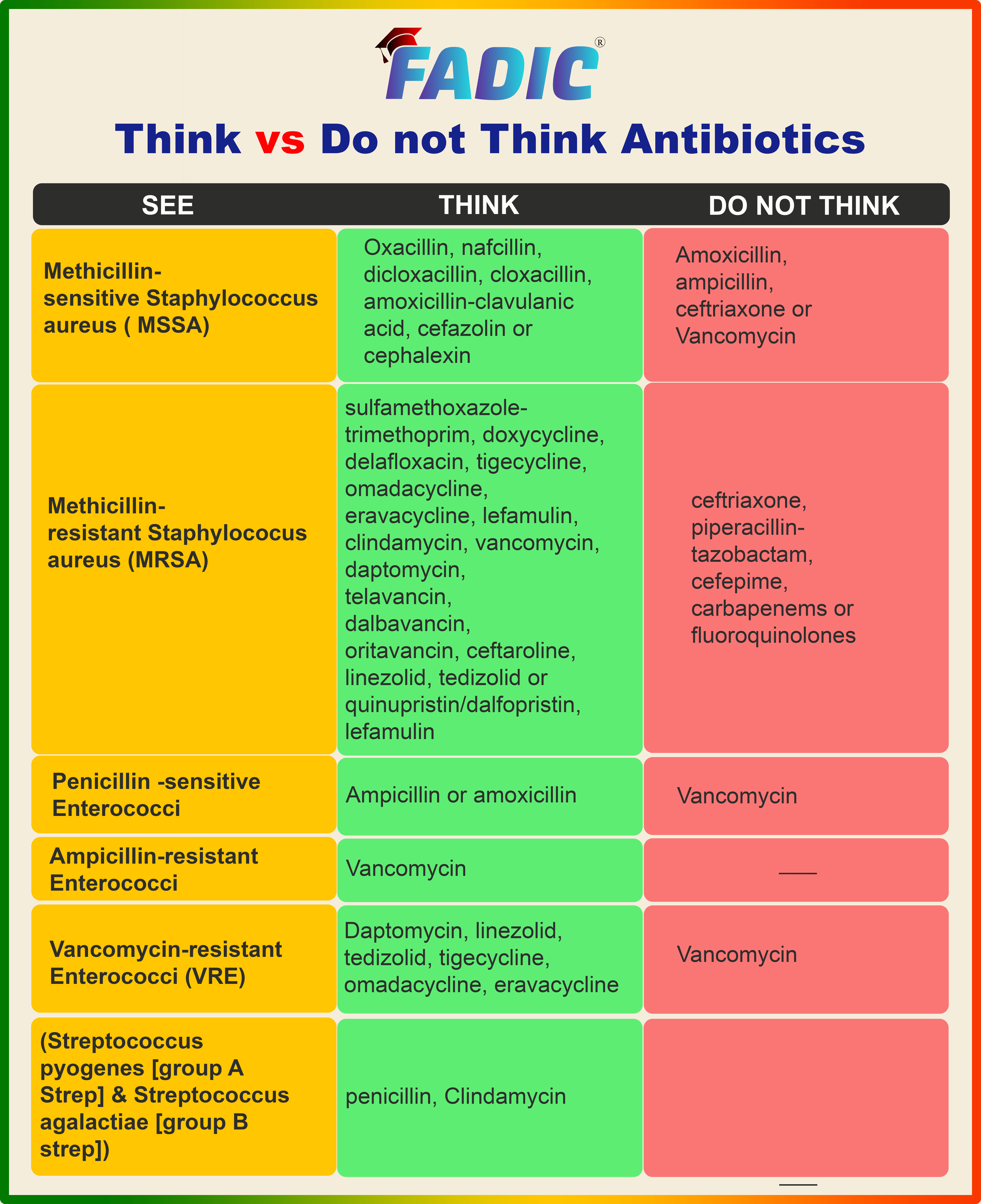 Think vs Do not Think Antibiotics