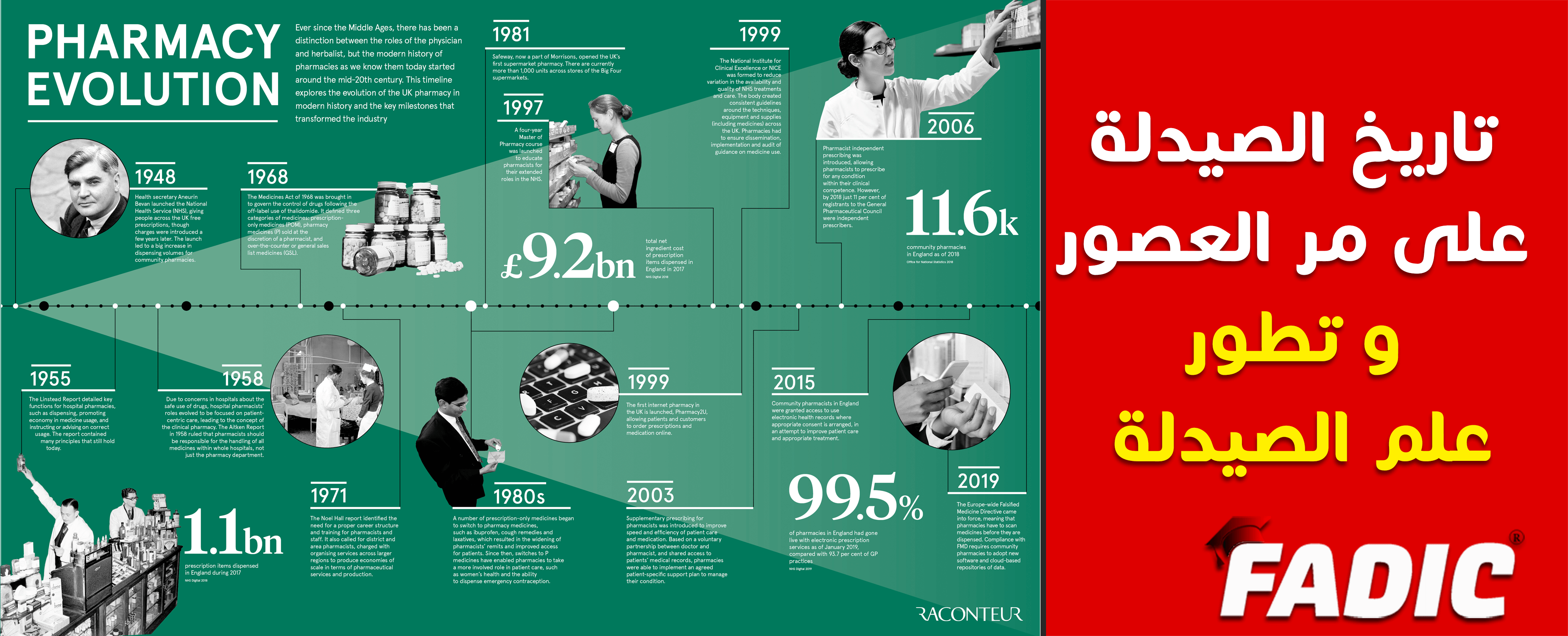 تاريخ الصيدلة على مر العصور و تطور علم الصيدلة