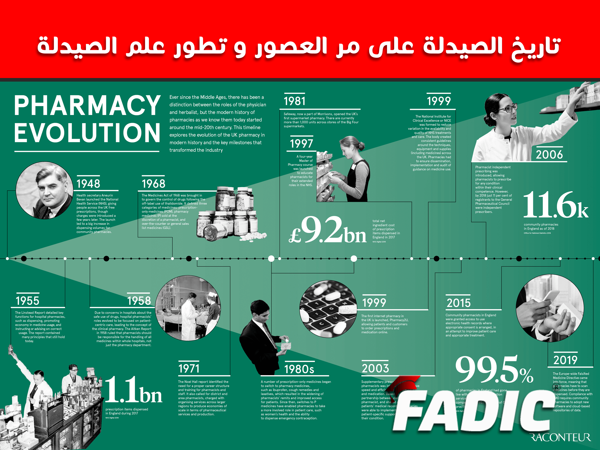 تاريخ الصيدلة على مر العصور و تطور علم الصيدلة